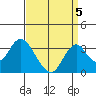 Paradise Point tide chart for Sunday, September 5, 2021