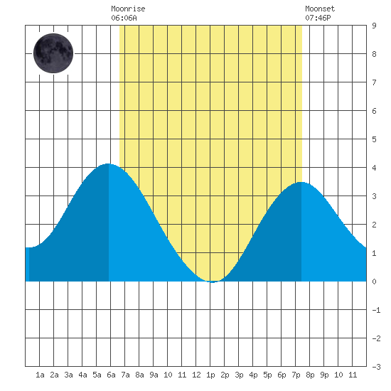 Paradise Point tide chart for Monday, September 6, 2021
