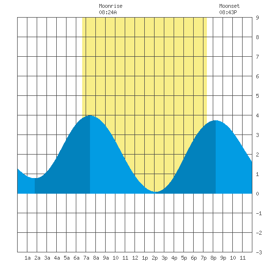 Paradise Point tide chart for Wednesday, September 8, 2021