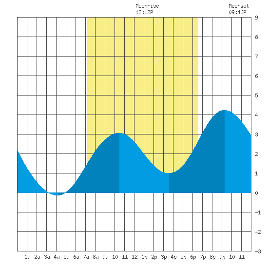 Paradise Point tide chart for Sunday, October 10, 2021