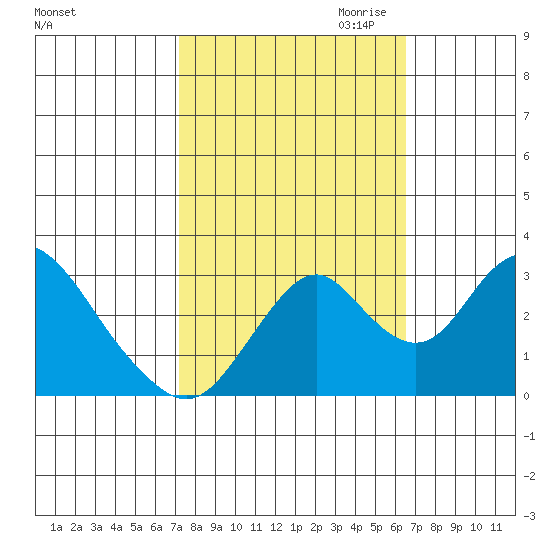 Paradise Point tide chart for Wednesday, October 13, 2021