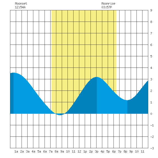 Paradise Point tide chart for Thursday, October 14, 2021