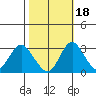 Paradise Point tide chart for Monday, October 18, 2021