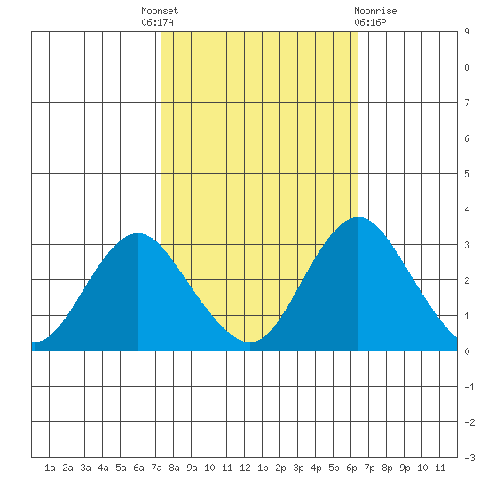 Paradise Point tide chart for Tuesday, October 19, 2021