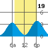 Paradise Point tide chart for Tuesday, October 19, 2021