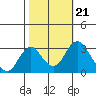 Paradise Point tide chart for Thursday, October 21, 2021