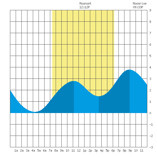 Paradise Point tide chart for Monday, October 25, 2021
