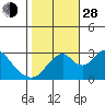 Paradise Point tide chart for Thursday, October 28, 2021