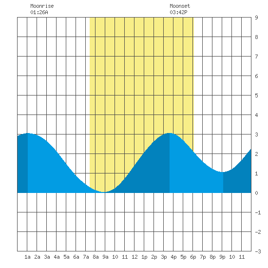 Paradise Point tide chart for Saturday, October 30, 2021