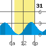 Paradise Point tide chart for Sunday, October 31, 2021