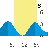 Paradise Point tide chart for Sunday, October 3, 2021