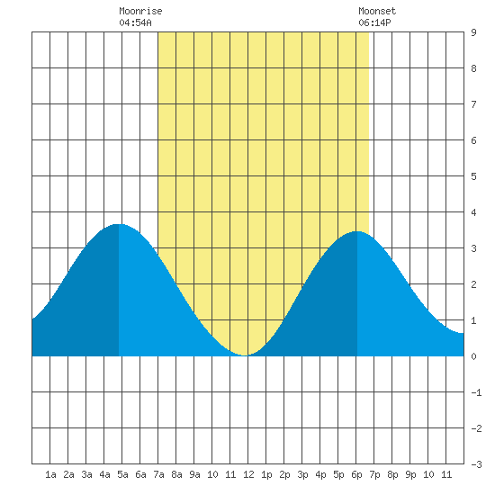 Paradise Point tide chart for Monday, October 4, 2021