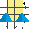 Paradise Point tide chart for Monday, October 4, 2021