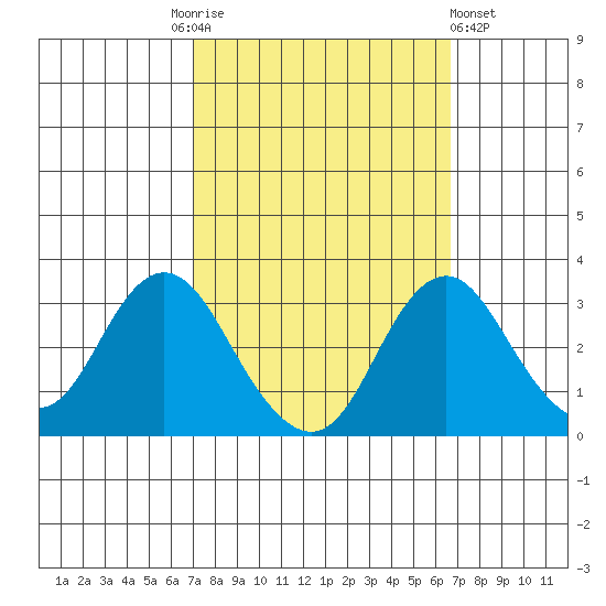 Paradise Point tide chart for Tuesday, October 5, 2021