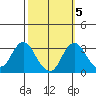 Paradise Point tide chart for Tuesday, October 5, 2021