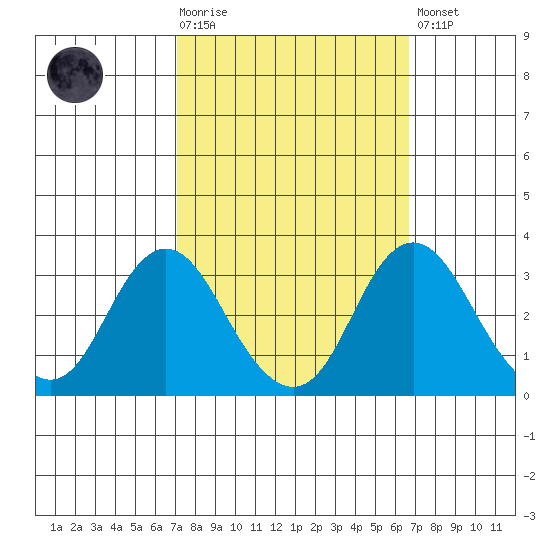 Paradise Point tide chart for Wednesday, October 6, 2021