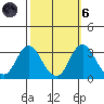 Paradise Point tide chart for Wednesday, October 6, 2021
