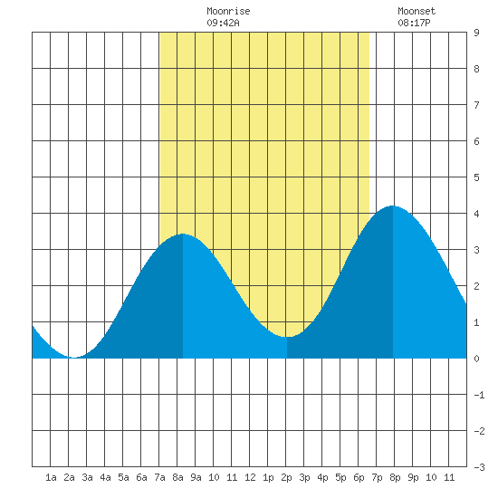 Paradise Point tide chart for Friday, October 8, 2021