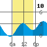 Paradise Point tide chart for Wednesday, November 10, 2021
