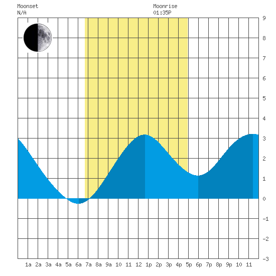 Paradise Point tide chart for Thursday, November 11, 2021
