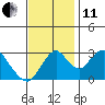 Paradise Point tide chart for Thursday, November 11, 2021