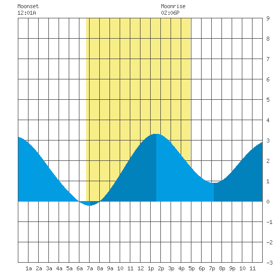 Paradise Point tide chart for Friday, November 12, 2021