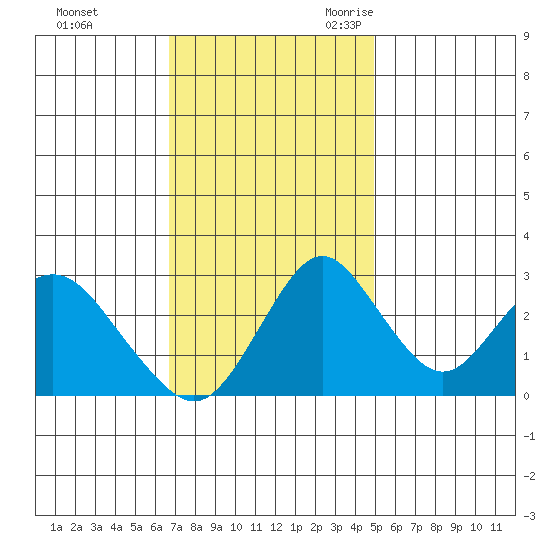 Paradise Point tide chart for Saturday, November 13, 2021