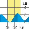 Paradise Point tide chart for Saturday, November 13, 2021