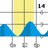 Paradise Point tide chart for Sunday, November 14, 2021