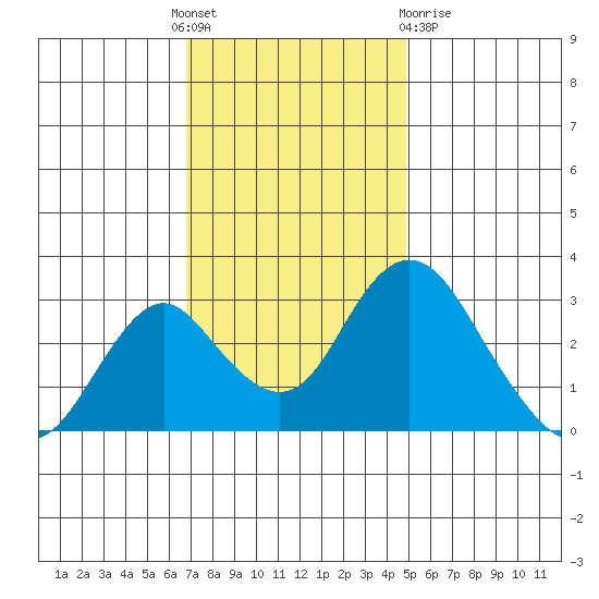 Paradise Point tide chart for Thursday, November 18, 2021