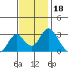 Paradise Point tide chart for Thursday, November 18, 2021