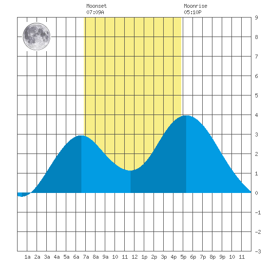 Paradise Point tide chart for Friday, November 19, 2021