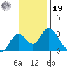 Paradise Point tide chart for Friday, November 19, 2021