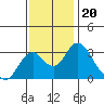 Paradise Point tide chart for Saturday, November 20, 2021