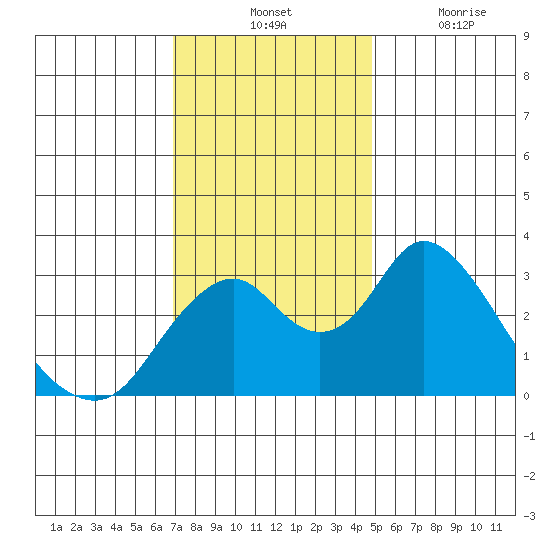 Paradise Point tide chart for Tuesday, November 23, 2021
