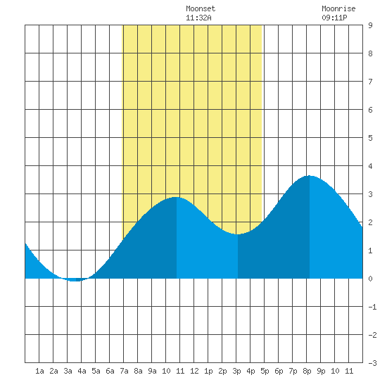 Paradise Point tide chart for Wednesday, November 24, 2021