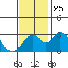 Paradise Point tide chart for Thursday, November 25, 2021