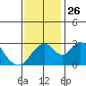 Paradise Point tide chart for Friday, November 26, 2021