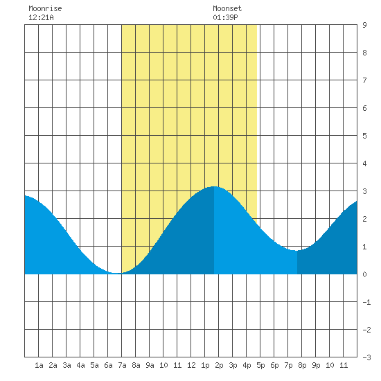 Paradise Point tide chart for Sunday, November 28, 2021