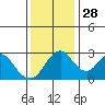 Paradise Point tide chart for Sunday, November 28, 2021