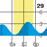 Paradise Point tide chart for Monday, November 29, 2021