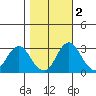 Paradise Point tide chart for Tuesday, November 2, 2021