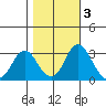 Paradise Point tide chart for Wednesday, November 3, 2021