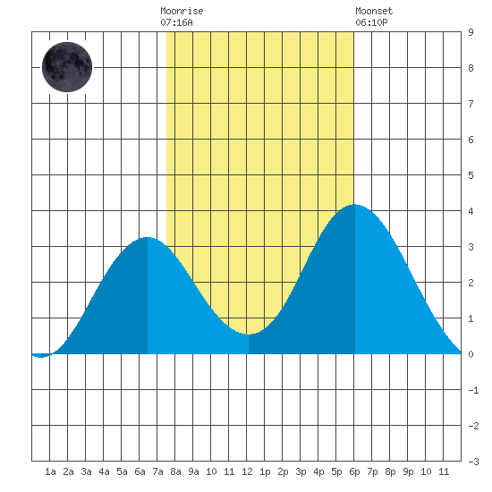 Paradise Point tide chart for Thursday, November 4, 2021