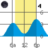 Paradise Point tide chart for Thursday, November 4, 2021