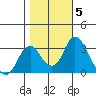 Paradise Point tide chart for Friday, November 5, 2021