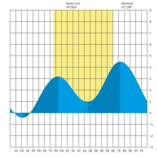 Paradise Point tide chart for Saturday, November 6, 2021
