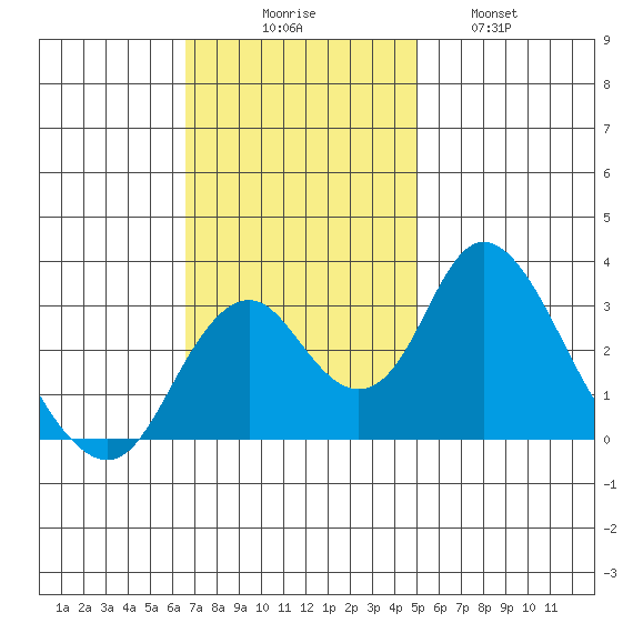 Paradise Point tide chart for Sunday, November 7, 2021