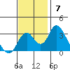 Paradise Point tide chart for Sunday, November 7, 2021