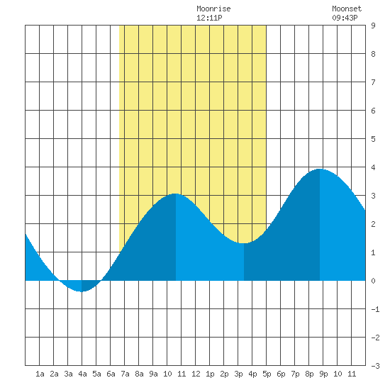 Paradise Point tide chart for Tuesday, November 9, 2021